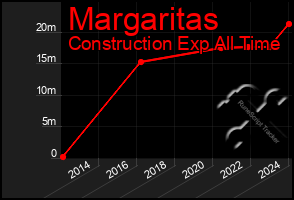 Total Graph of Margaritas