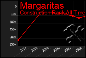 Total Graph of Margaritas