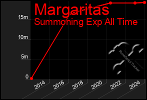 Total Graph of Margaritas