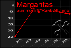 Total Graph of Margaritas