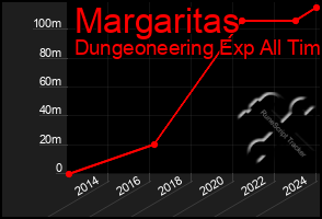 Total Graph of Margaritas