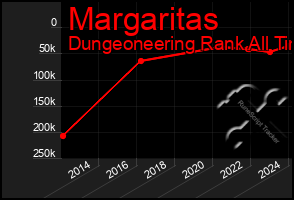 Total Graph of Margaritas