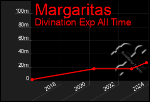 Total Graph of Margaritas