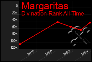 Total Graph of Margaritas