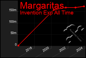 Total Graph of Margaritas