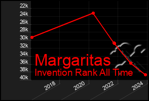 Total Graph of Margaritas