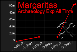 Total Graph of Margaritas