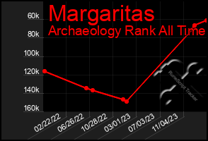 Total Graph of Margaritas