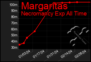 Total Graph of Margaritas