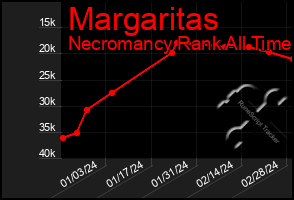 Total Graph of Margaritas