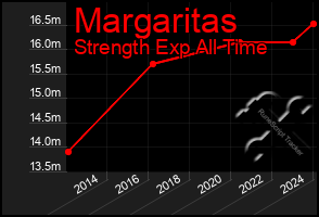 Total Graph of Margaritas