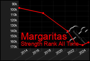 Total Graph of Margaritas