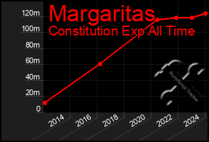 Total Graph of Margaritas