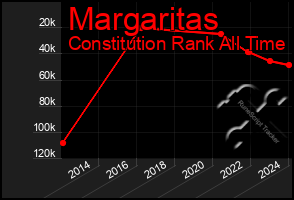 Total Graph of Margaritas