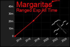 Total Graph of Margaritas