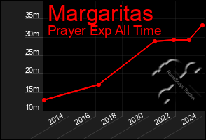 Total Graph of Margaritas