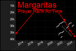 Total Graph of Margaritas