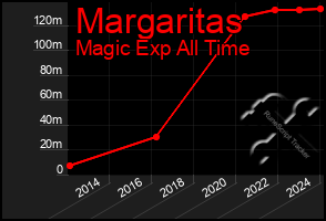 Total Graph of Margaritas