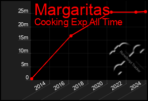 Total Graph of Margaritas