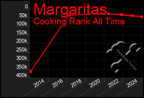 Total Graph of Margaritas