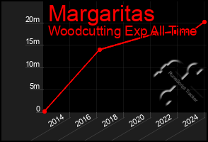 Total Graph of Margaritas