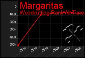 Total Graph of Margaritas