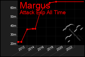 Total Graph of Margus