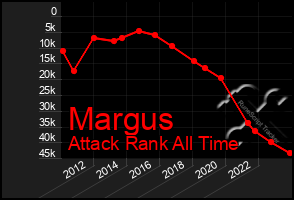 Total Graph of Margus