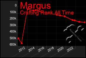 Total Graph of Margus