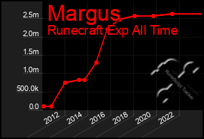 Total Graph of Margus