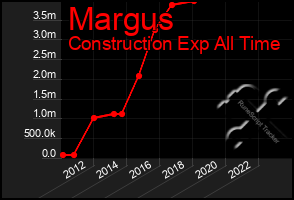 Total Graph of Margus