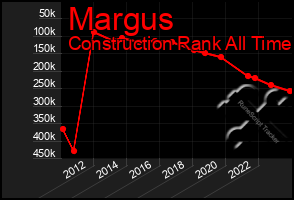 Total Graph of Margus