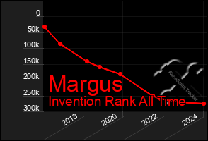 Total Graph of Margus