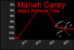 Total Graph of Mariah Carey