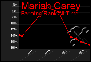 Total Graph of Mariah Carey