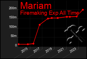 Total Graph of Mariam