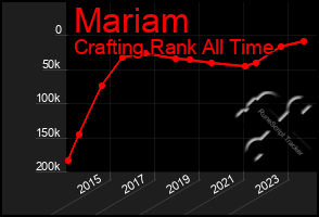 Total Graph of Mariam