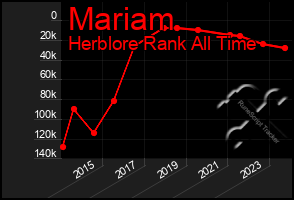Total Graph of Mariam