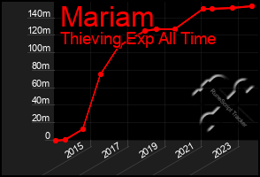 Total Graph of Mariam
