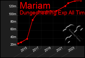 Total Graph of Mariam