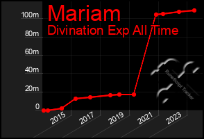 Total Graph of Mariam