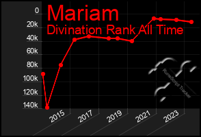 Total Graph of Mariam