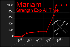 Total Graph of Mariam