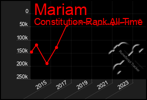 Total Graph of Mariam