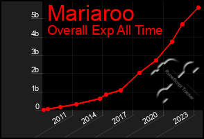 Total Graph of Mariaroo