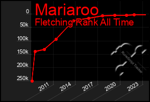 Total Graph of Mariaroo