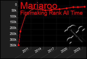 Total Graph of Mariaroo