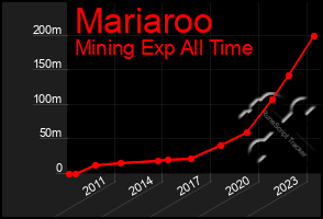 Total Graph of Mariaroo