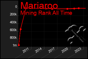 Total Graph of Mariaroo