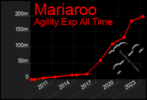 Total Graph of Mariaroo